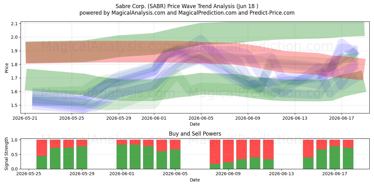  Sabre Corp. (SABR) Support and Resistance area (17 Jun) 