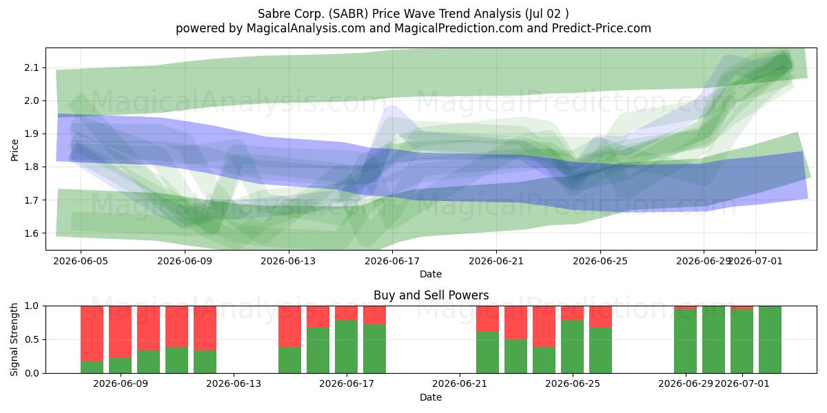  Sabre Corp. (SABR) Support and Resistance area (01 Jul) 