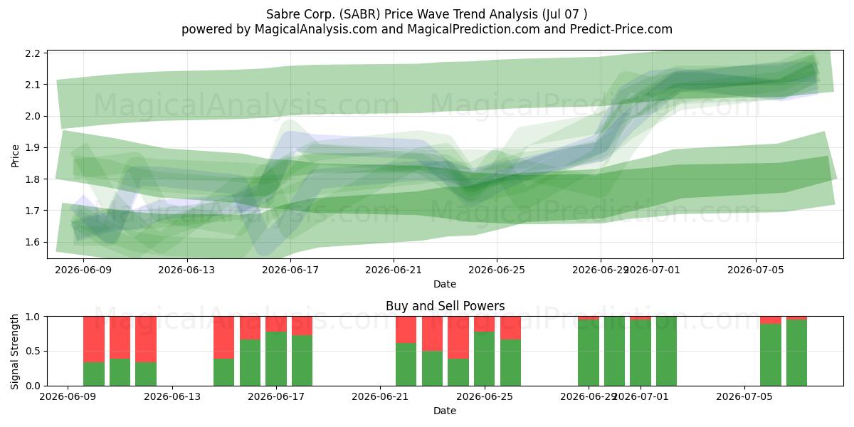  Sabre Corp. (SABR) Support and Resistance area (06 Jul) 