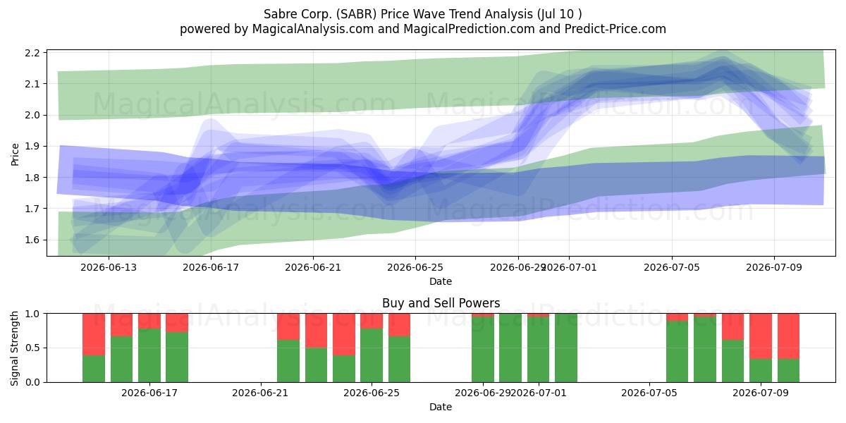  Sabre Corp. (SABR) Support and Resistance area (09 Jul) 