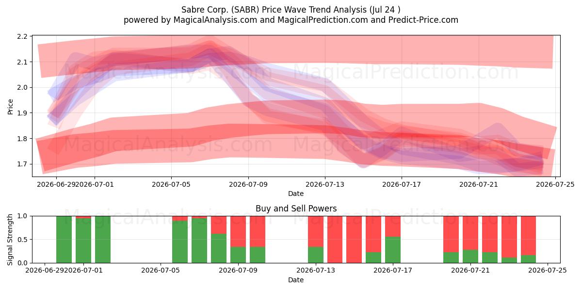  Sabre Corp. (SABR) Support and Resistance area (23 Jul) 