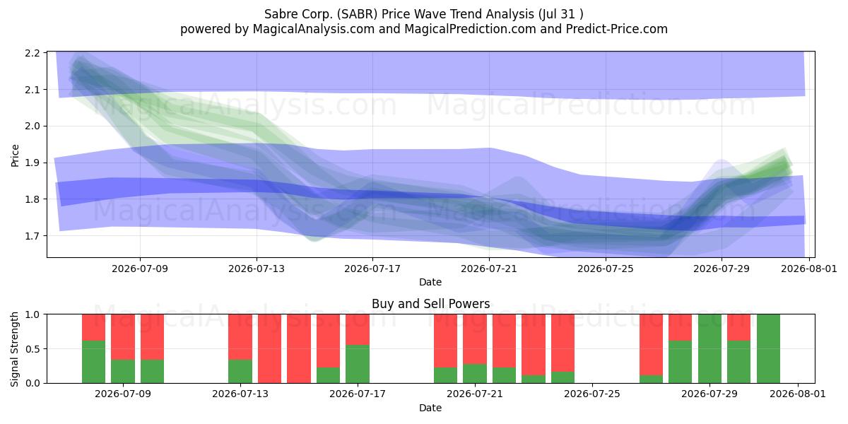  Sabre Corp. (SABR) Support and Resistance area (30 Jul) 