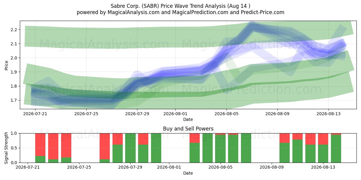  Sabre Corp. (SABR) Support and Resistance area (13 Aug) 