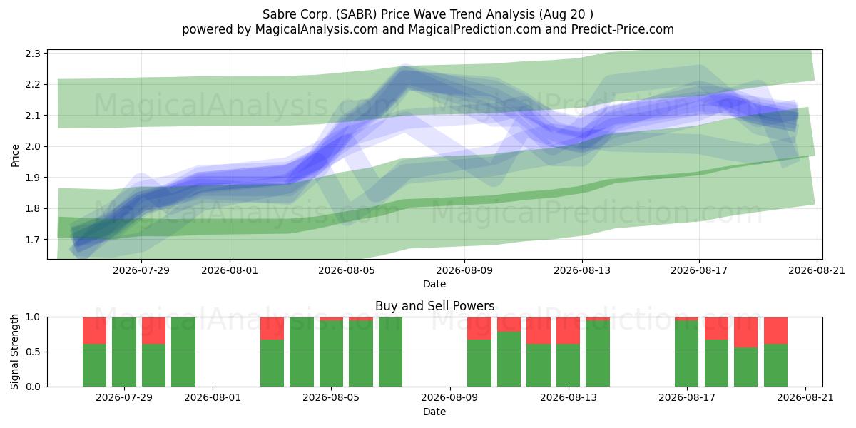  Sabre Corp. (SABR) Support and Resistance area (19 Aug) 