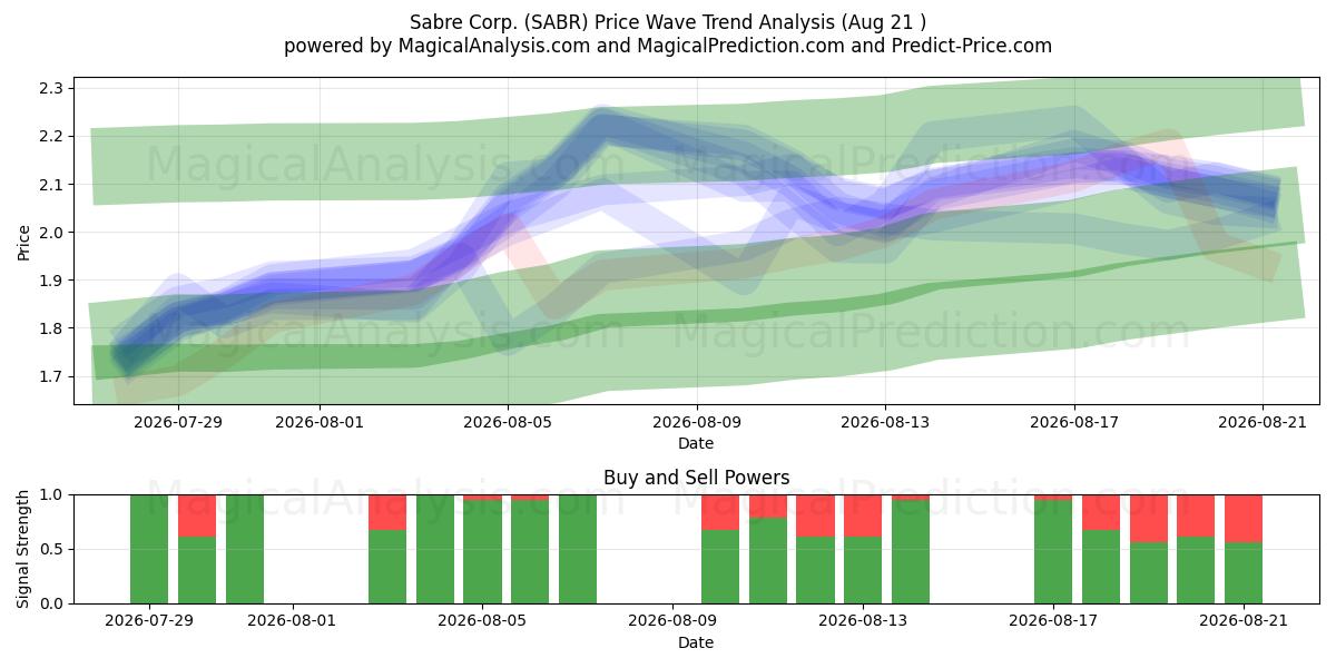  Sabre Corp. (SABR) Support and Resistance area (20 Aug) 
