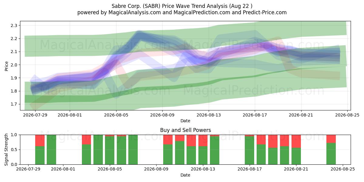  Sabre Corp. (SABR) Support and Resistance area (21 Aug) 