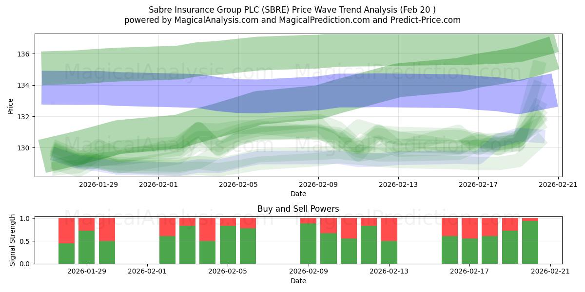  Sabre Insurance Group PLC (SBRE) Support and Resistance area (19 Feb) 