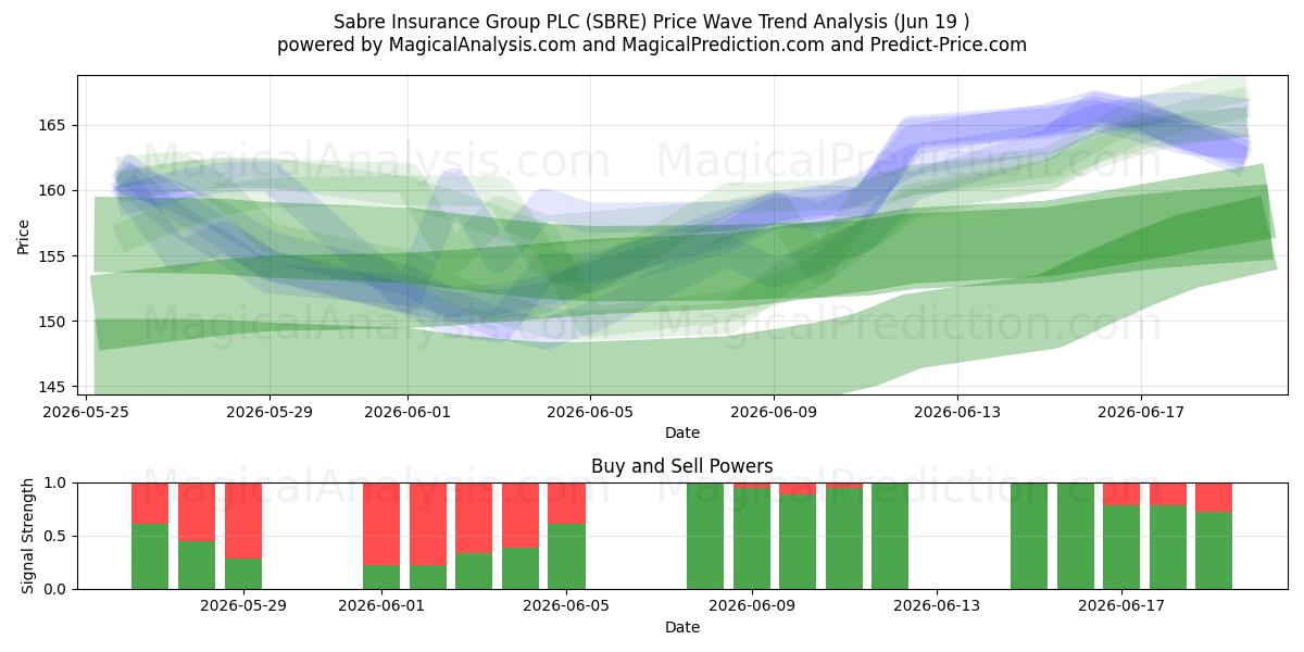  Sabre Insurance Group PLC (SBRE) Support and Resistance area (18 Jun) 