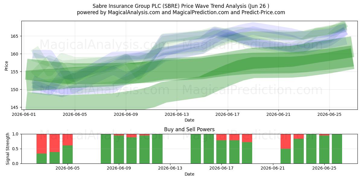  Sabre Insurance Group PLC (SBRE) Support and Resistance area (25 Jun) 