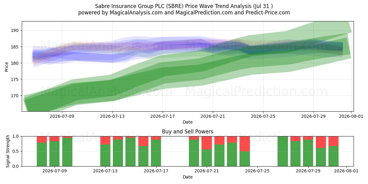  Sabre Insurance Group PLC (SBRE) Support and Resistance area (30 Jul) 