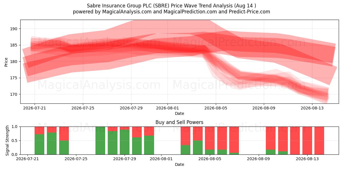  Sabre Insurance Group PLC (SBRE) Support and Resistance area (13 Aug) 