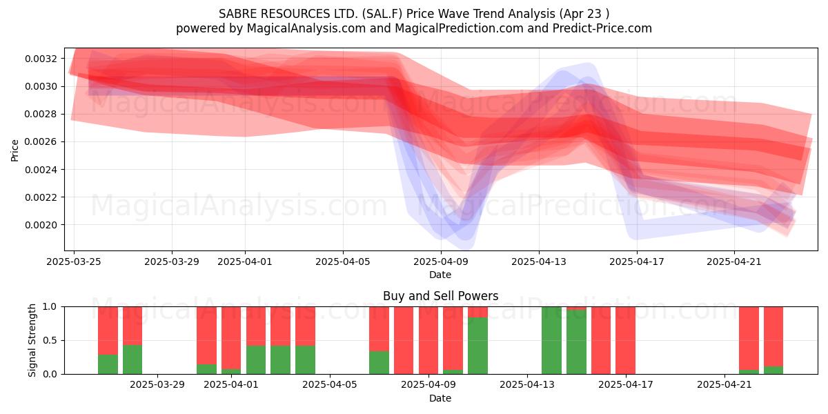  SABRE RESOURCES LTD. (SAL.F) Support and Resistance area (23 Apr) 