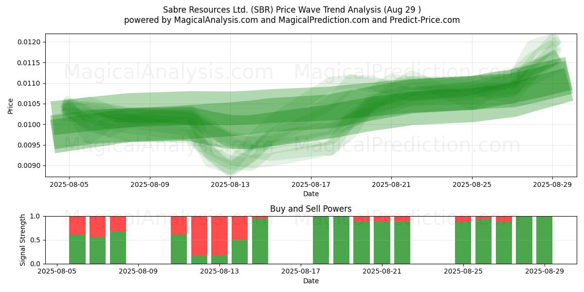 Sabre Resources Ltd. (SBR) Support and Resistance area (28 Aug) Sabre Resources Ltd. (SBR) Support and Resistance area (28 Aug)