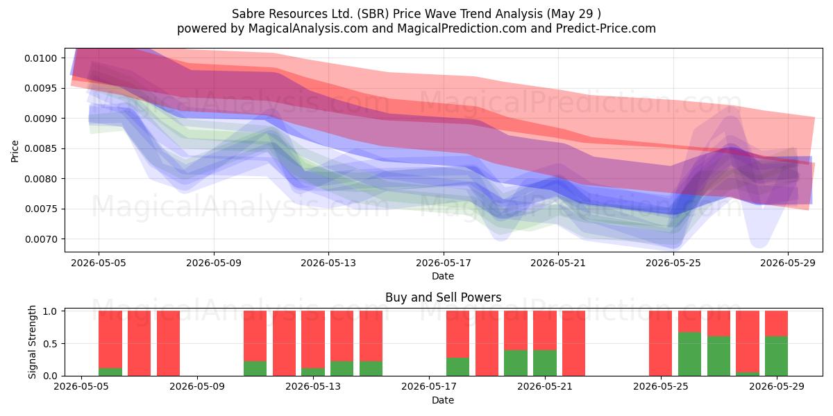  Sabre Resources Ltd. (SBR) Support and Resistance area (28 May) 