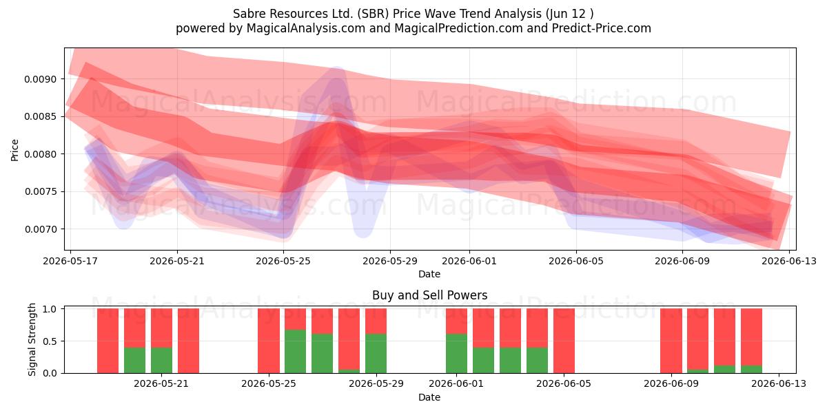  Sabre Resources Ltd. (SBR) Support and Resistance area (11 Jun) 