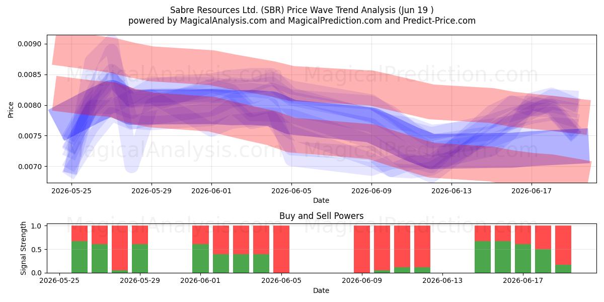  Sabre Resources Ltd. (SBR) Support and Resistance area (18 Jun) 