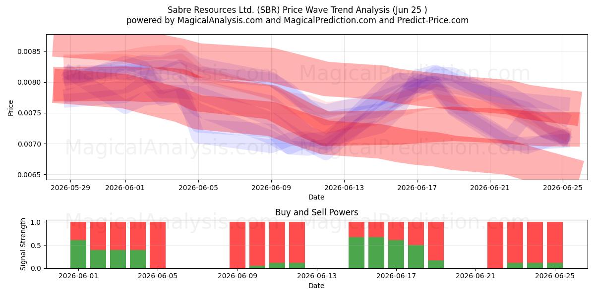  Sabre Resources Ltd. (SBR) Support and Resistance area (19 Jun) 