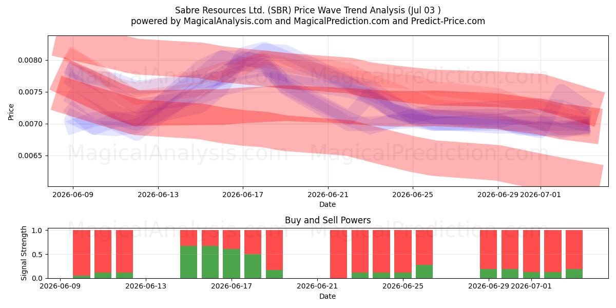  Sabre Resources Ltd. (SBR) Support and Resistance area (02 Jul) 