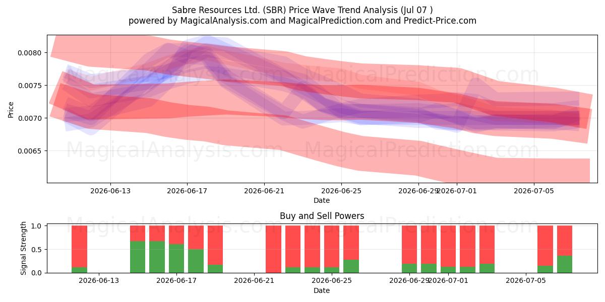  Sabre Resources Ltd. (SBR) Support and Resistance area (06 Jul) 