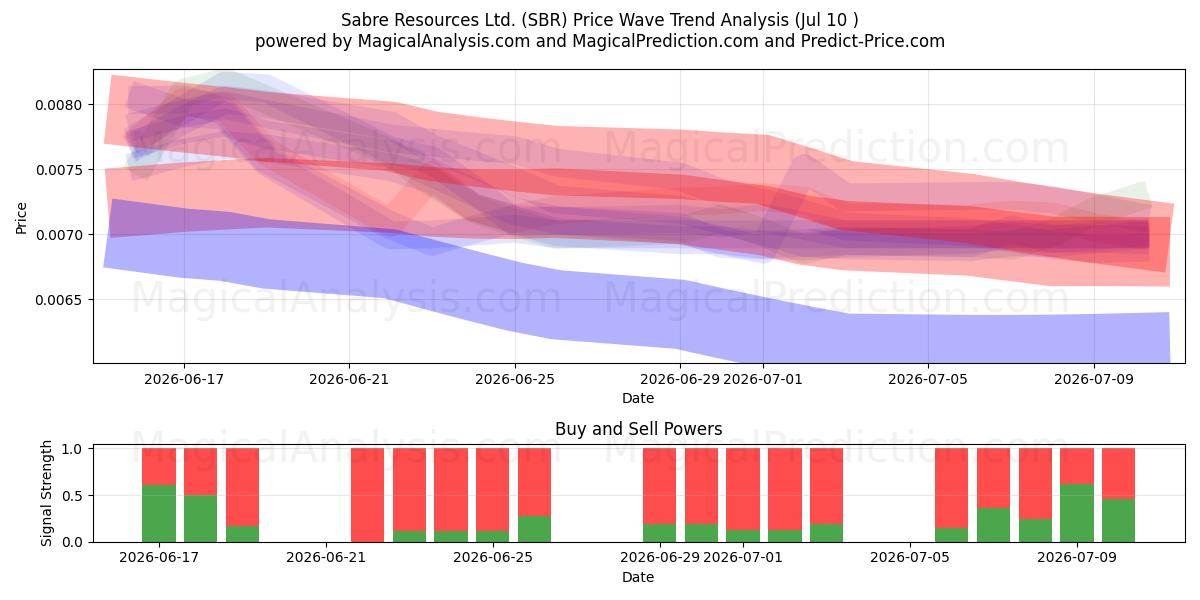  Sabre Resources Ltd. (SBR) Support and Resistance area (09 Jul) 