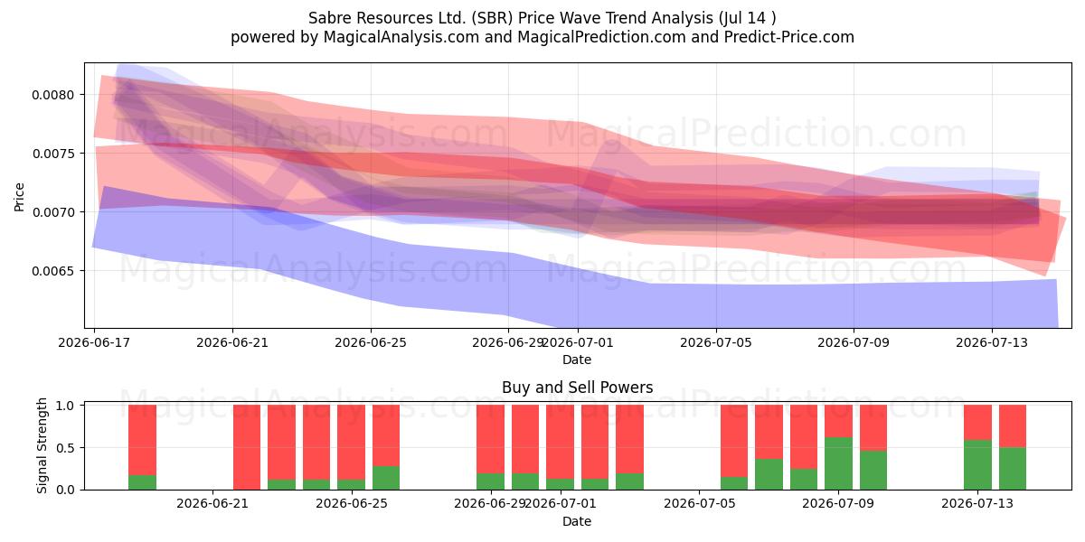  Sabre Resources Ltd. (SBR) Support and Resistance area (13 Jul) 