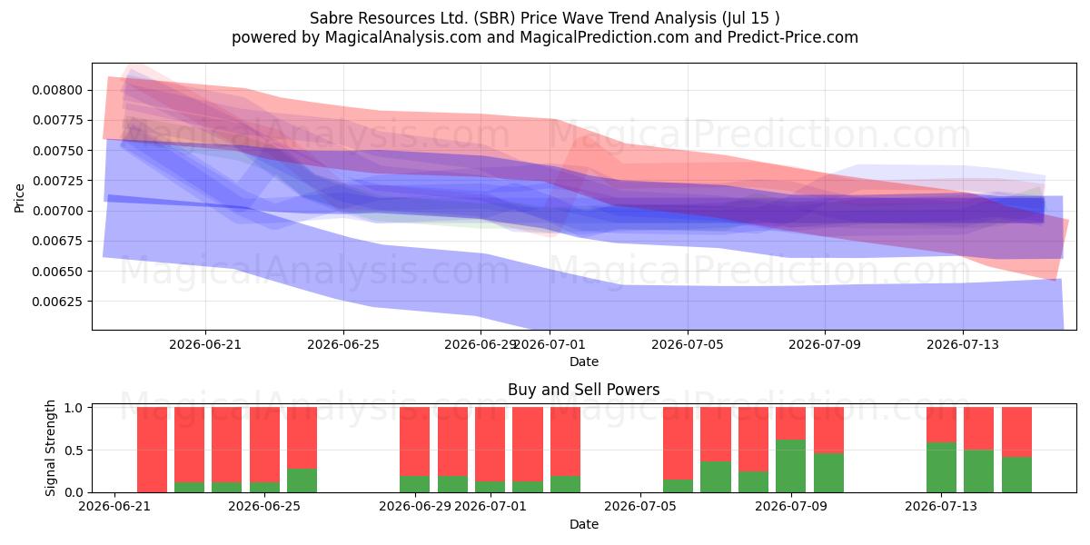  Sabre Resources Ltd. (SBR) Support and Resistance area (14 Jul) 