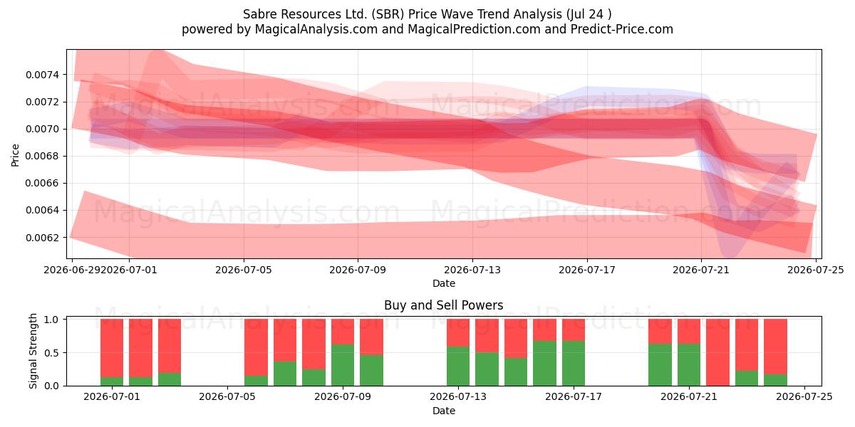  Sabre Resources Ltd. (SBR) Support and Resistance area (23 Jul) 