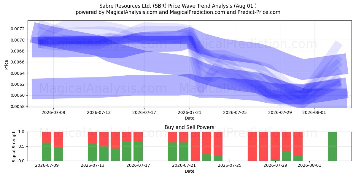  Sabre Resources Ltd. (SBR) Support and Resistance area (31 Jul) 