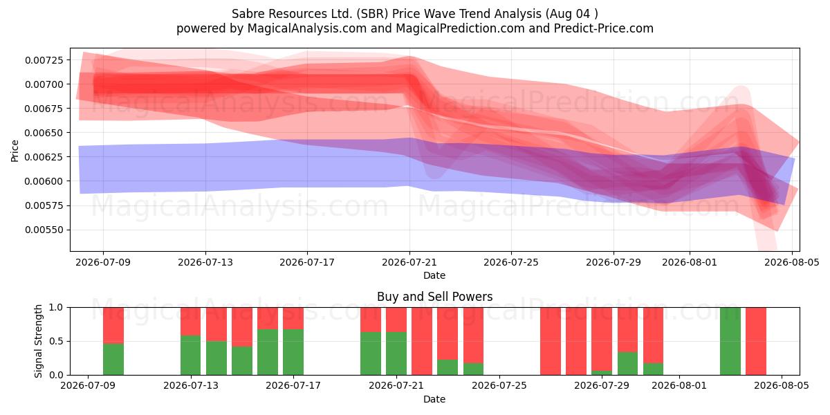  Sabre Resources Ltd. (SBR) Support and Resistance area (03 Aug) 