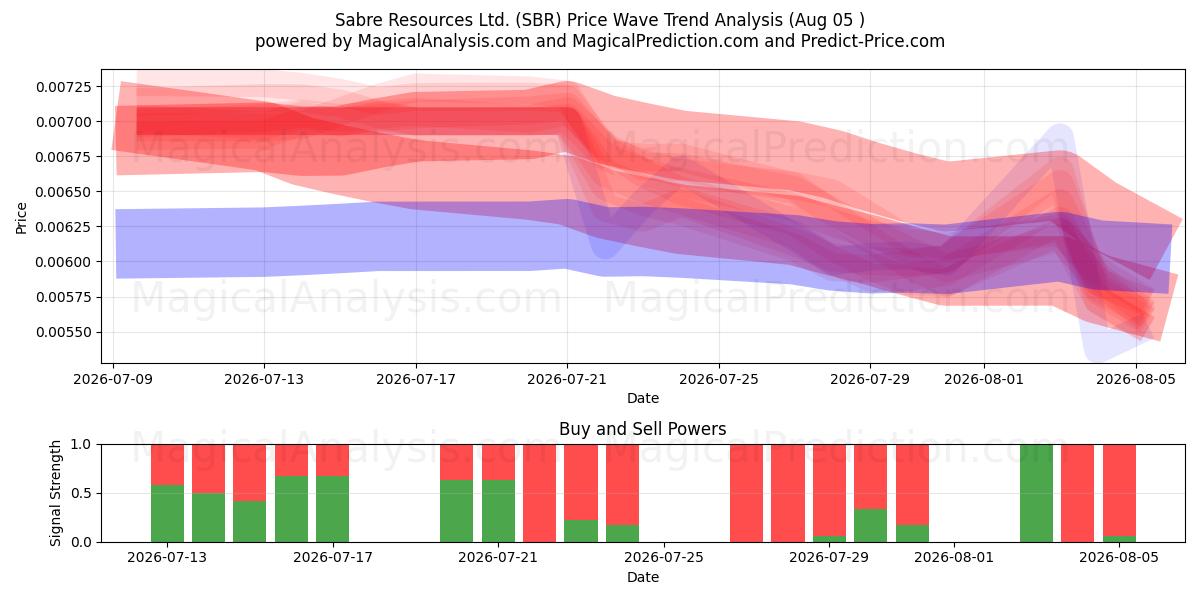  Sabre Resources Ltd. (SBR) Support and Resistance area (04 Aug) 