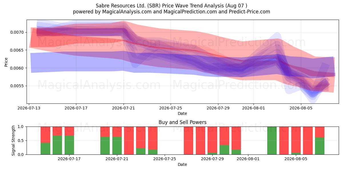  Sabre Resources Ltd. (SBR) Support and Resistance area (06 Aug) 