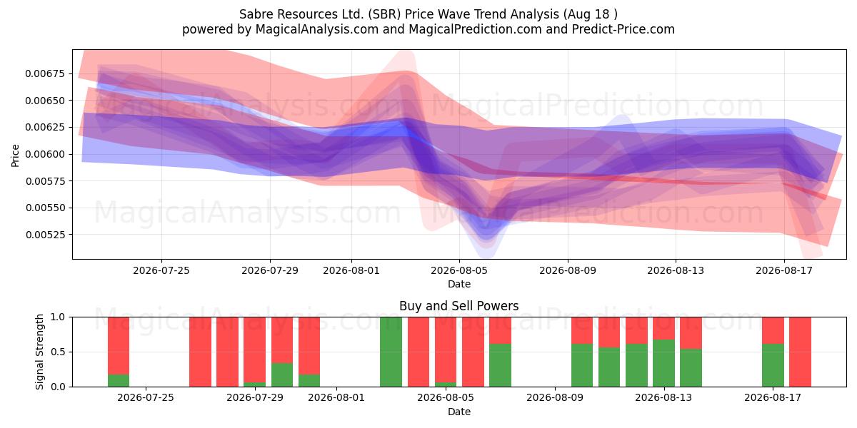  Sabre Resources Ltd. (SBR) Support and Resistance area (17 Aug) 
