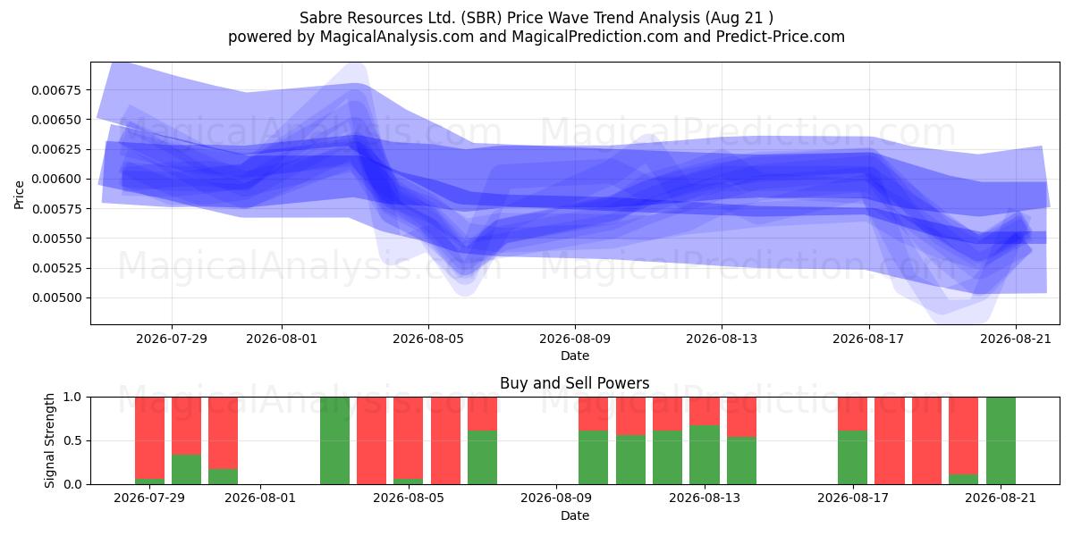  Sabre Resources Ltd. (SBR) Support and Resistance area (20 Aug) 