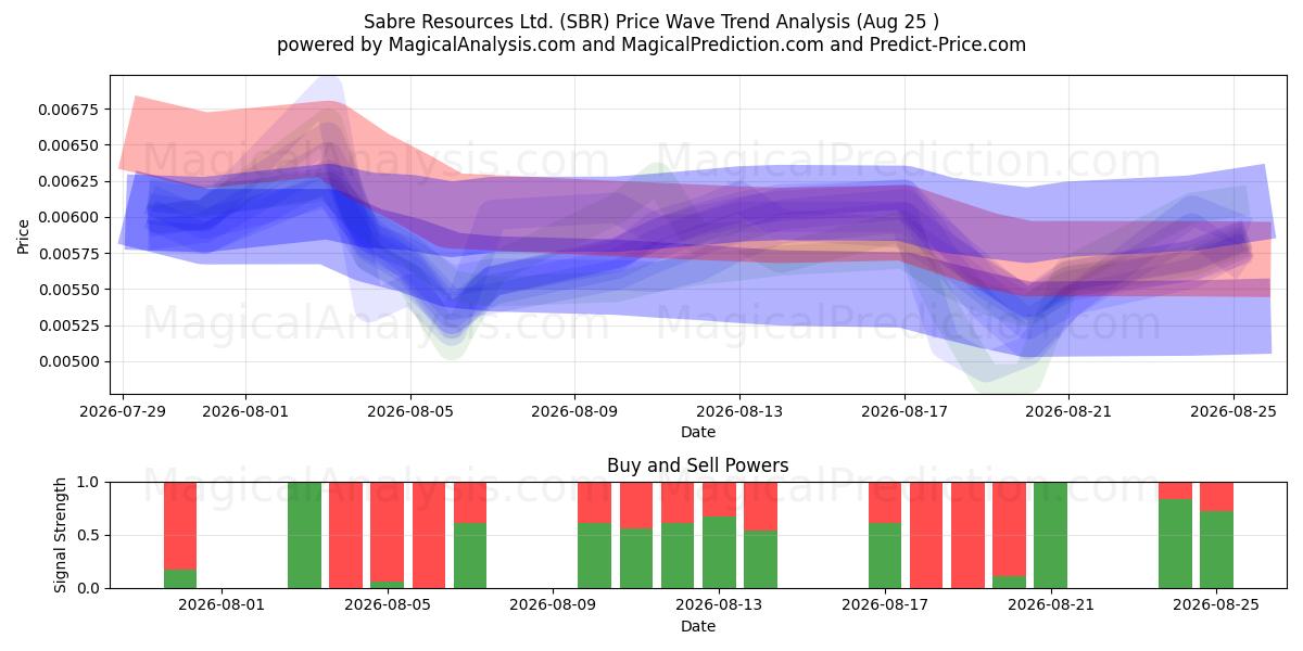  Sabre Resources Ltd. (SBR) Support and Resistance area (21 Aug) 