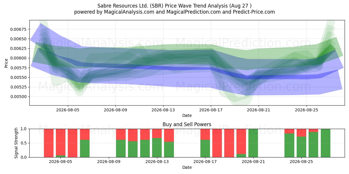  Sabre Resources Ltd. (SBR) Support and Resistance area (25 Aug) 