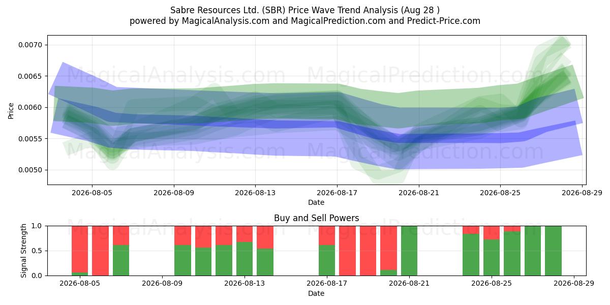  Sabre Resources Ltd. (SBR) Support and Resistance area (27 Aug) 