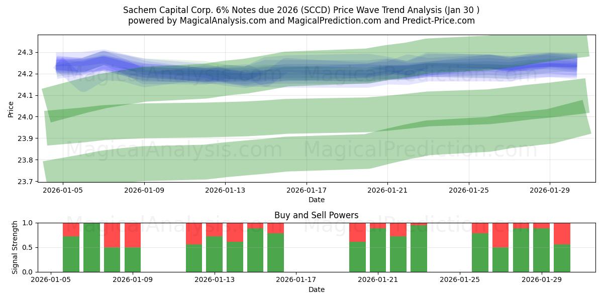  Sachem Capital Corp. 6% Notes due 2026 (SCCD) Support and Resistance area (29 Jan) 