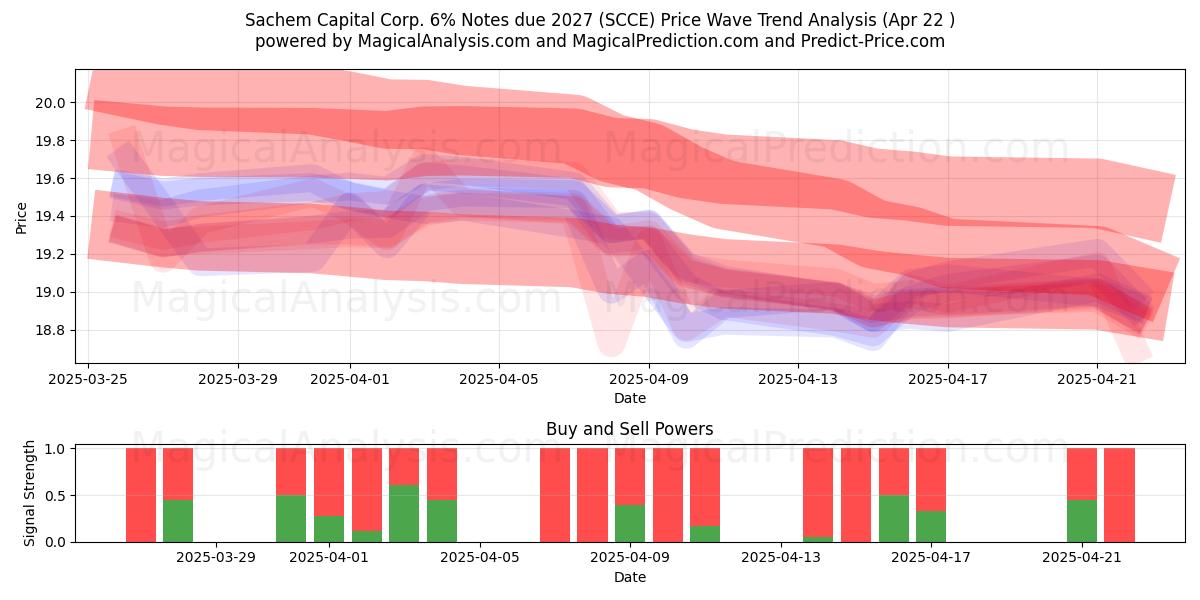  Sachem Capital Corp. 6% Notes due 2027 (SCCE) Support and Resistance area (22 Apr) 