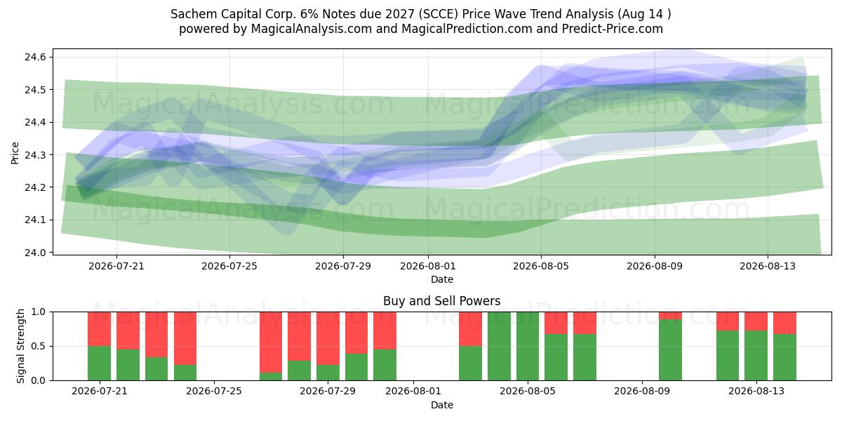  Sachem Capital Corp. 6% Notes due 2027 (SCCE) Support and Resistance area (13 Aug) 