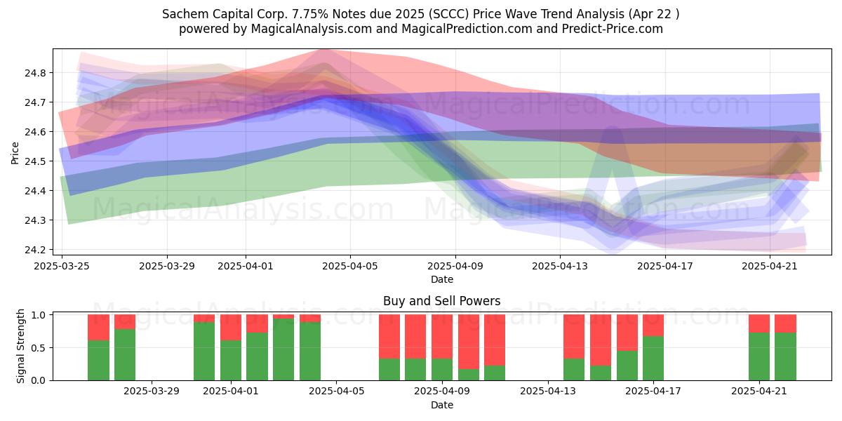  Sachem Capital Corp. 7.75% Notes due 2025 (SCCC) Support and Resistance area (22 Apr) 