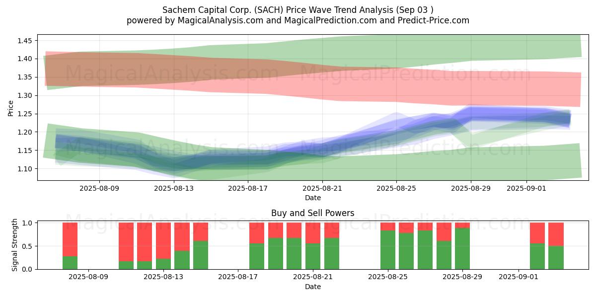  Sachem Capital Corp. (SACH) Support and Resistance area (02 Sep) 