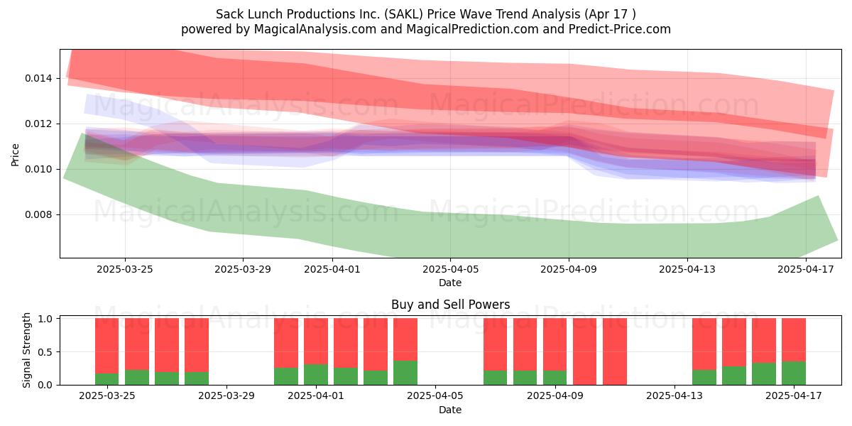 Sack Lunch Productions Inc. (SAKL) Support and Resistance area (17 Apr) 