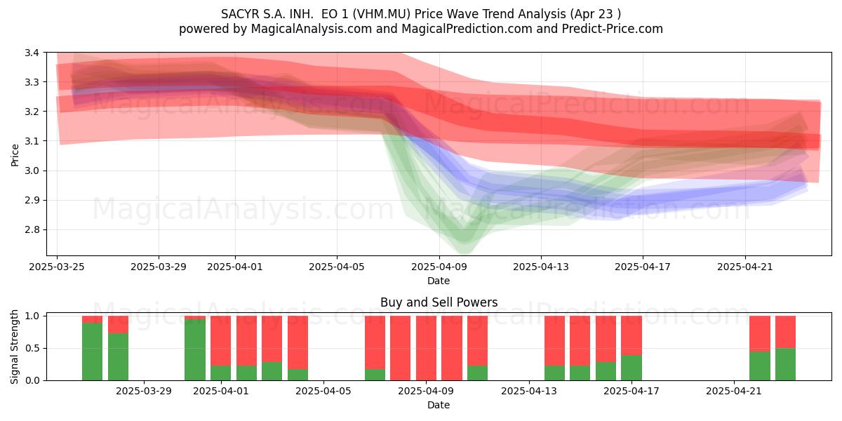  SACYR S.A. INH.  EO 1 (VHM.MU) Support and Resistance area (23 Apr) 