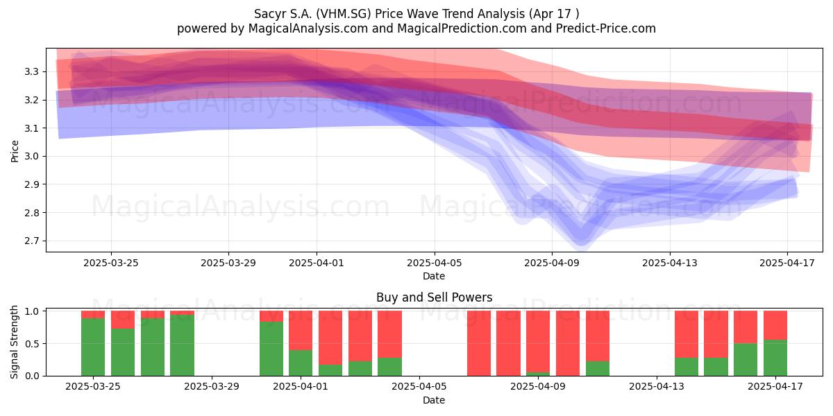  Sacyr S.A. (VHM.SG) Support and Resistance area (17 Apr) 
