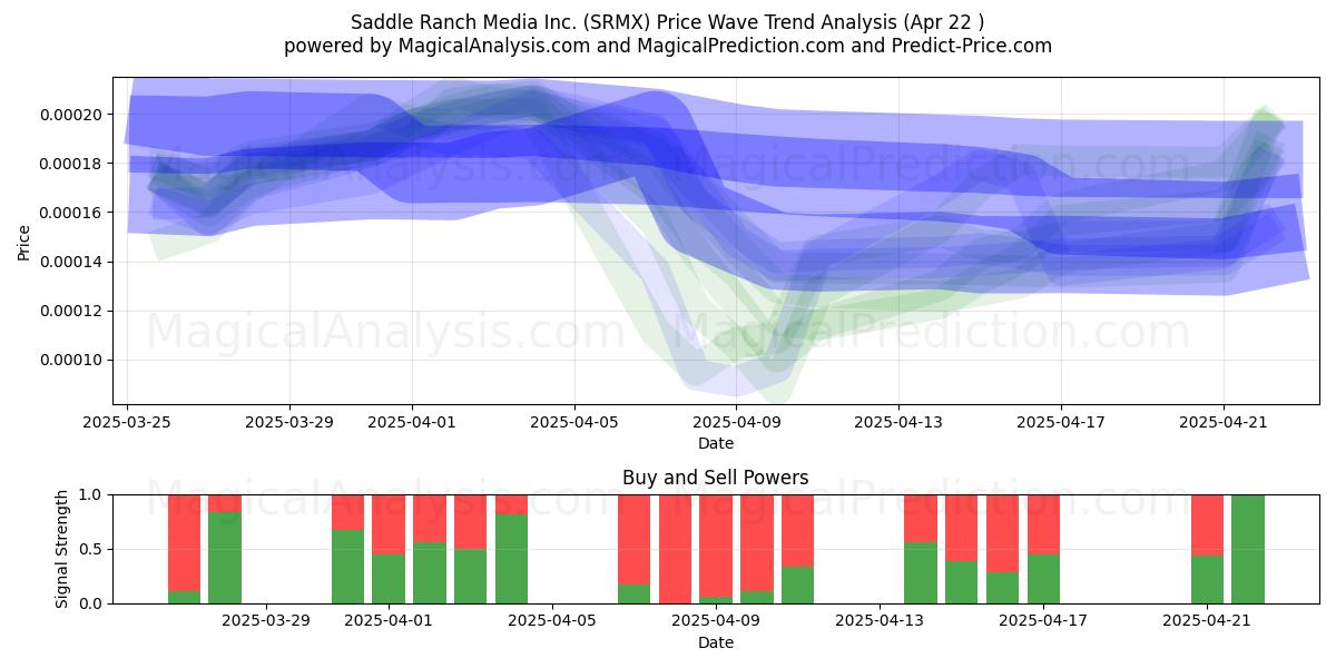  Saddle Ranch Media Inc. (SRMX) Support and Resistance area (22 Apr) 