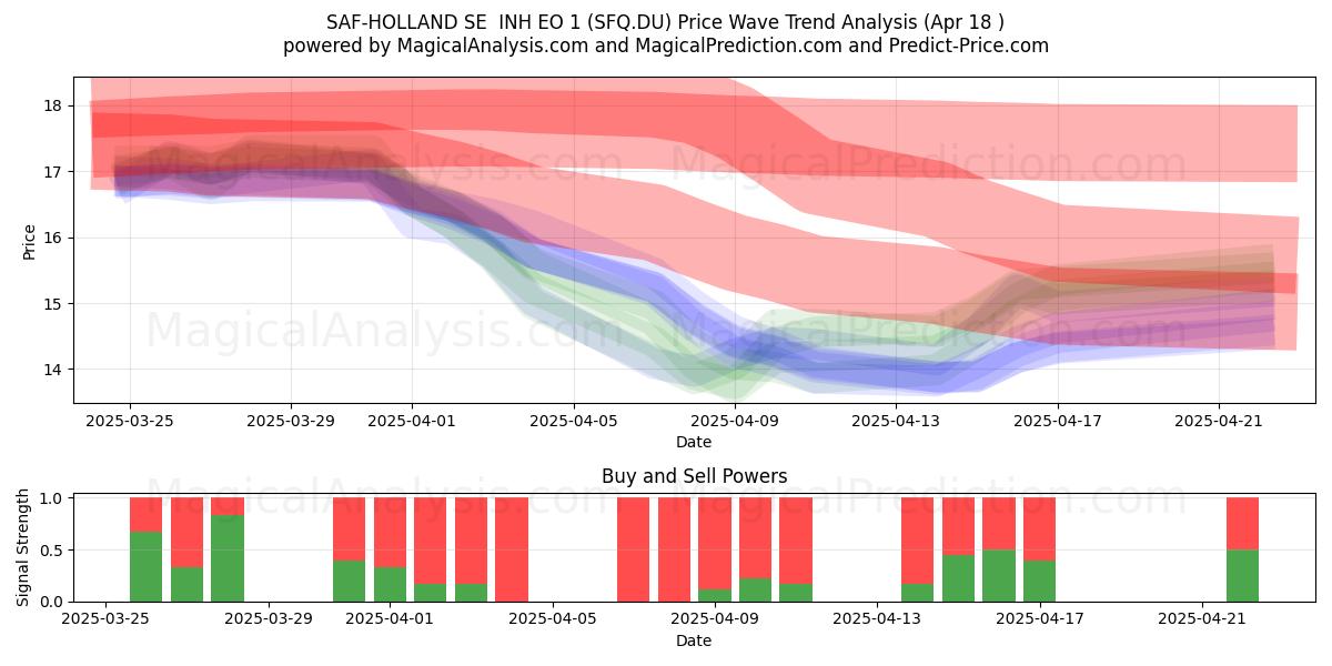  SAF-HOLLAND SE  INH EO 1 (SFQ.DU) Support and Resistance area (18 Apr) 