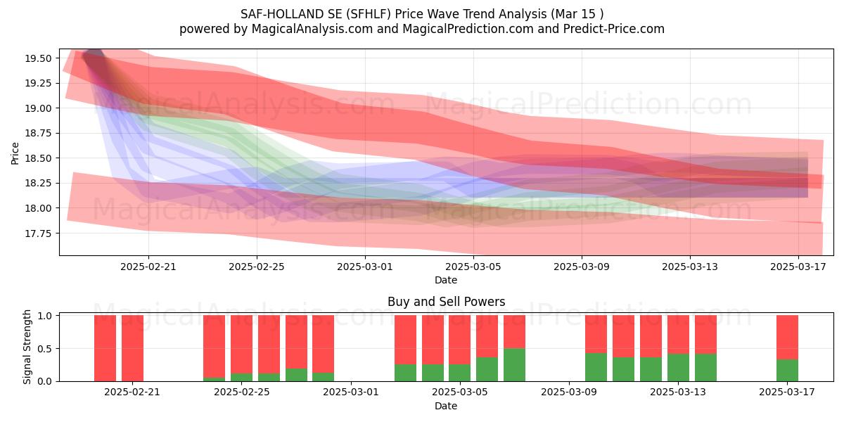  SAF-HOLLAND SE (SFHLF) Support and Resistance area (15 Mar) 