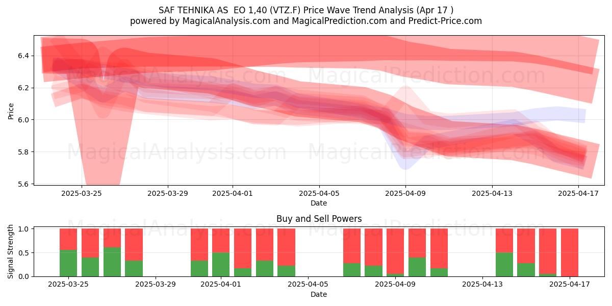  SAF TEHNIKA AS  EO 1,40 (VTZ.F) Support and Resistance area (17 Apr) 