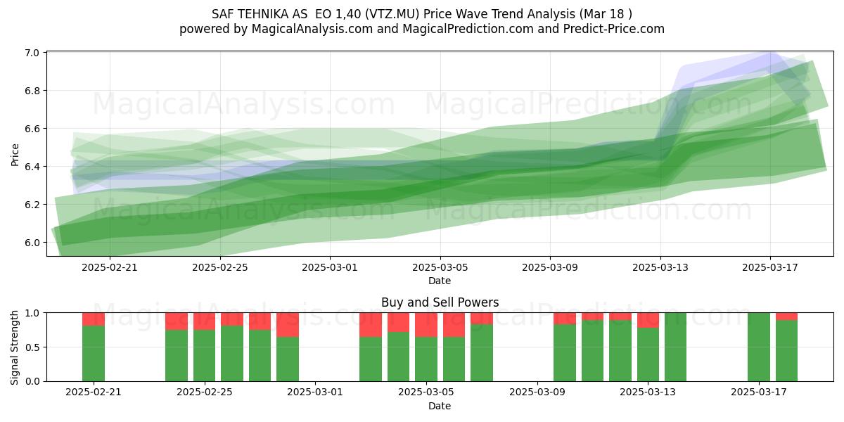  SAF TEHNIKA AS  EO 1,40 (VTZ.MU) Support and Resistance area (18 Mar) 