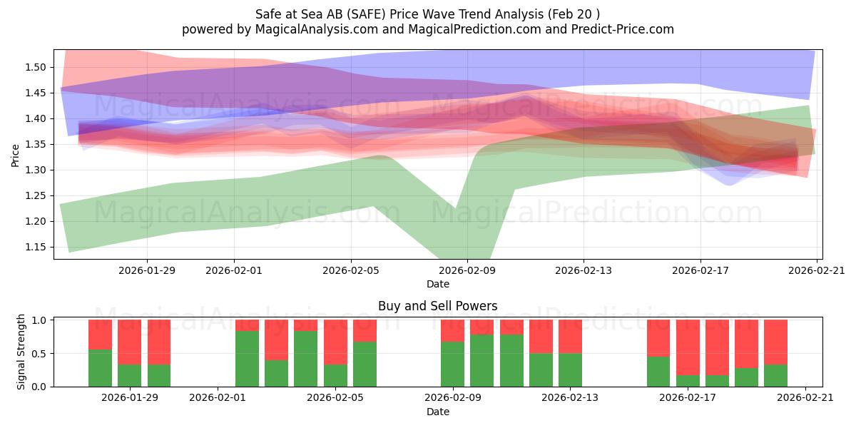  Safe at Sea AB (SAFE) Support and Resistance area (19 Feb) 